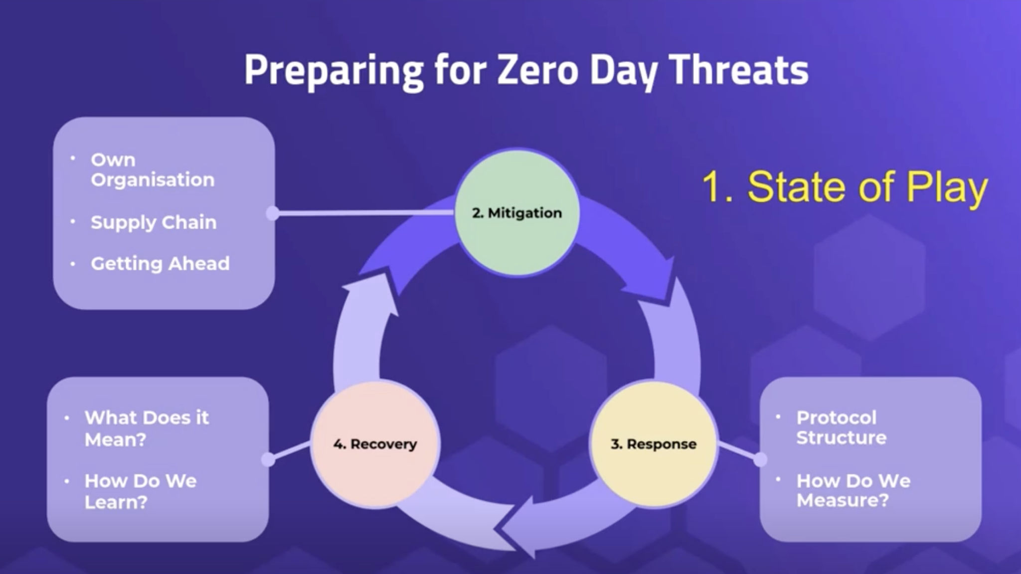 4 stages in preparing for zero-day threats and responding to them: state of play, mitigation, response, and recovery.