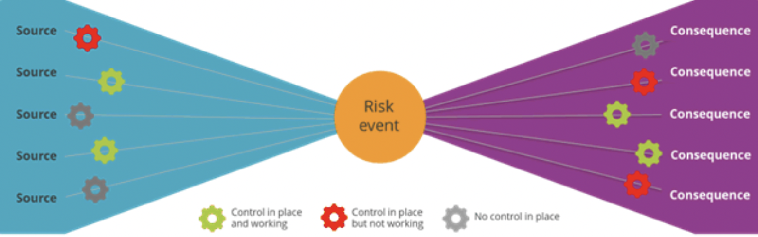 Bowtie cyber risk quantification (CRQ) framework