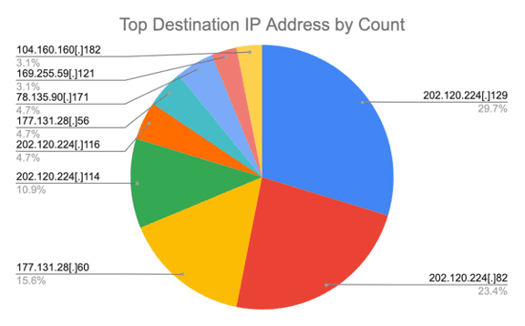 Top Destination IP Address by Count