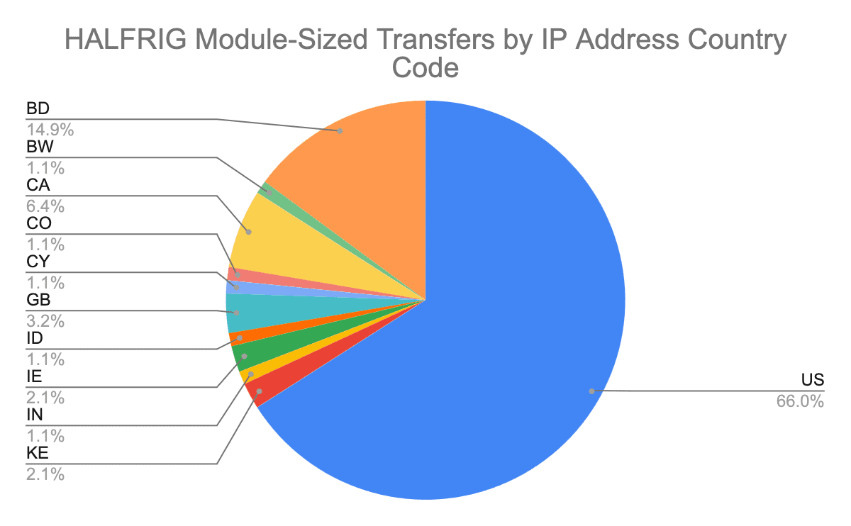 HALFRIG module-sized transfers by IP address country code