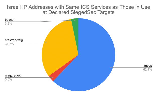 Israeli IP Addresses with Same ICS Services as Those in Use at Declared SiegedSec Targets