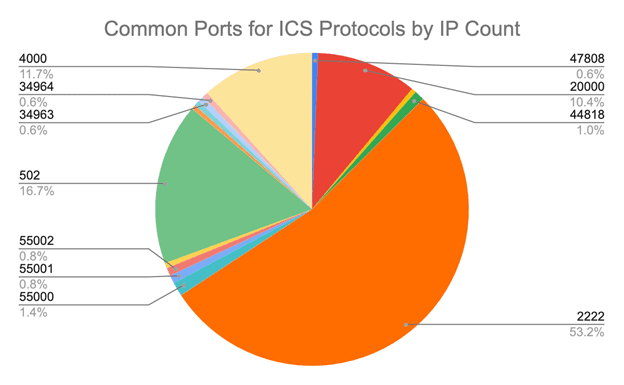 Common Ports for ICS Protocols by IP Count