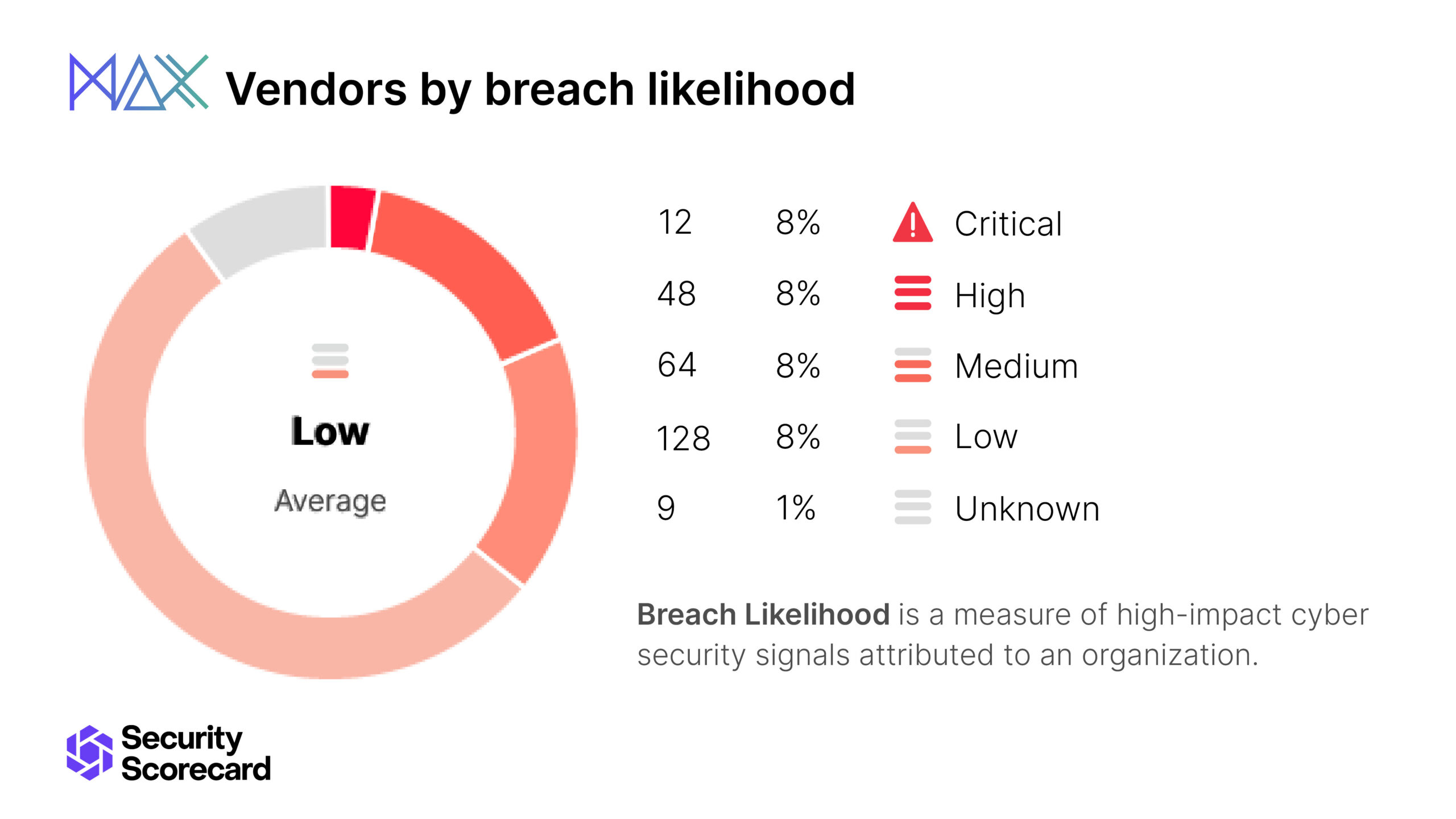 MAX vendors by breach likelihood