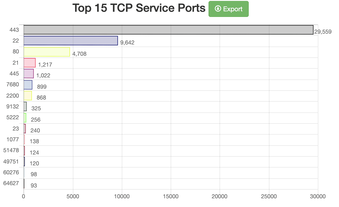 Top 15 TCP service ports