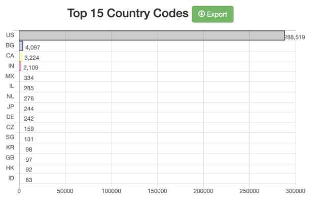top 15 country codes