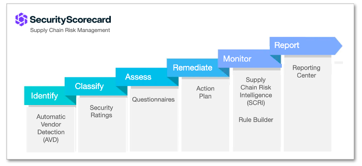 6 steps of Supply Chain Risk Management Maturity Model