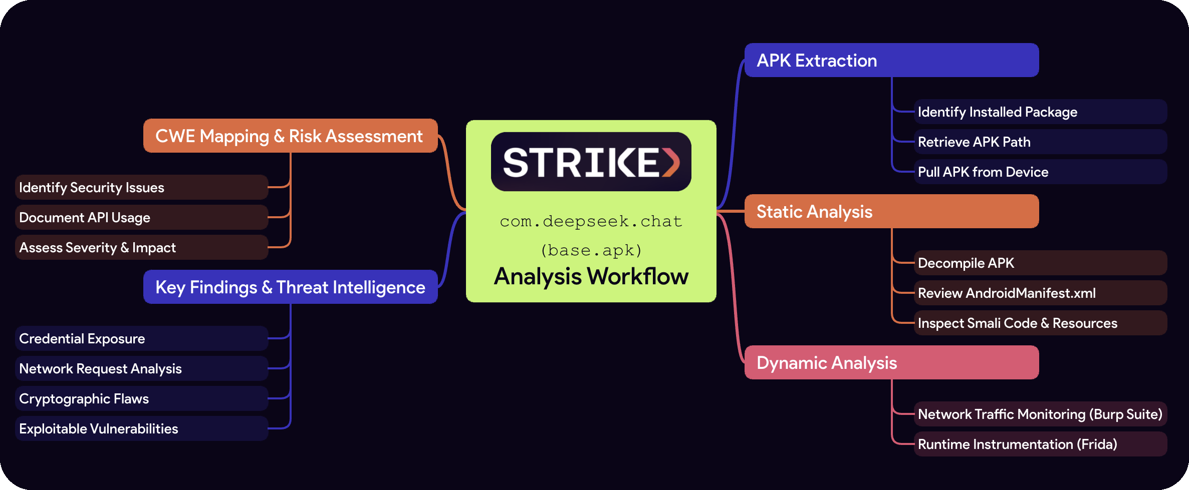 Research Analysis Workflow